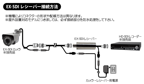 EX-SDIカメラ用レシーバー WTW-WERM-01R 【EX-SDIカメラ卸 塚本無線】