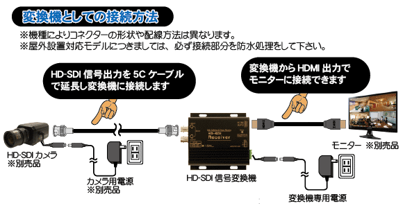 Hd Sdiからhdmi出力への変換器 Wtw Hdr01s 株式会社 塚本無線