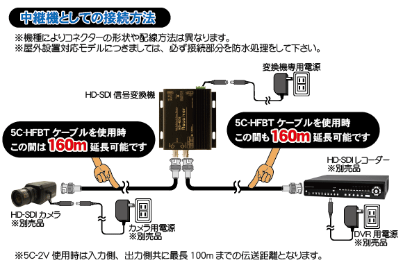 Hd Sdiからhdmi出力への変換器 Wtw Hdr01s 株式会社 塚本無線